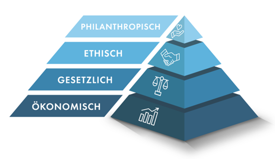 CSR Pyramide von Carroll, die vier ebenen der nachhaltigen Kommunikation veranschaulicht.